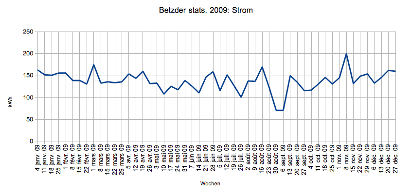 Strom 2009